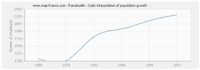 Ramatuelle : Cubic interpolation of population growth