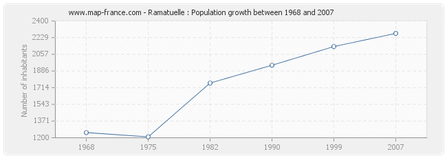 Population Ramatuelle