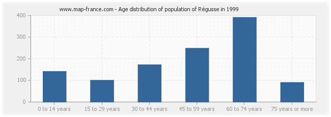 Age distribution of population of Régusse in 1999