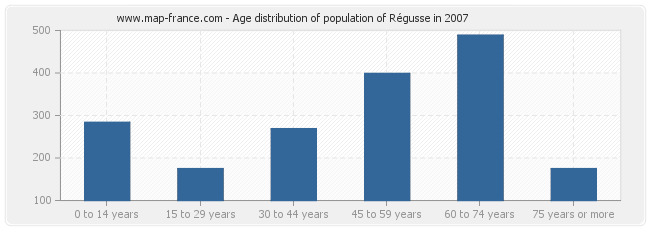 Age distribution of population of Régusse in 2007