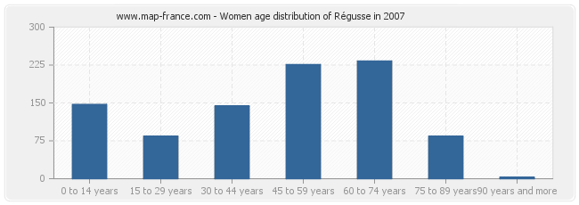 Women age distribution of Régusse in 2007