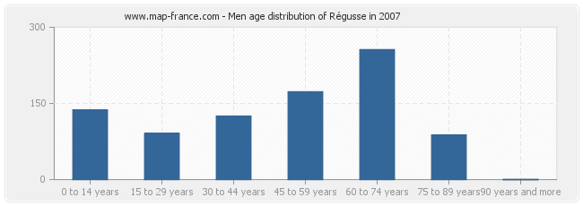 Men age distribution of Régusse in 2007