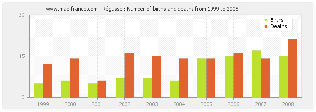 Régusse : Number of births and deaths from 1999 to 2008