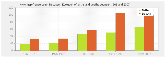 Régusse : Evolution of births and deaths between 1968 and 2007