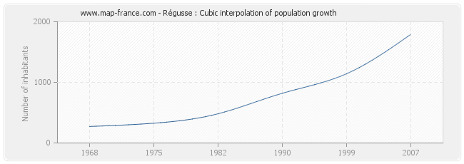 Régusse : Cubic interpolation of population growth