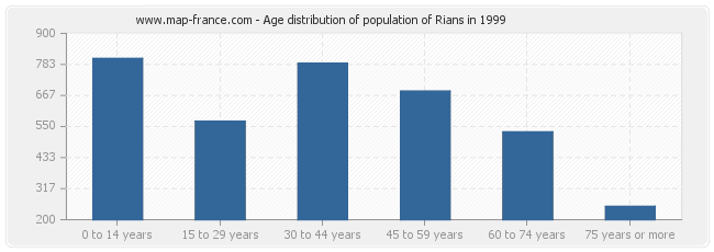 Age distribution of population of Rians in 1999