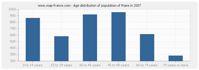 Age distribution of population of Rians in 2007