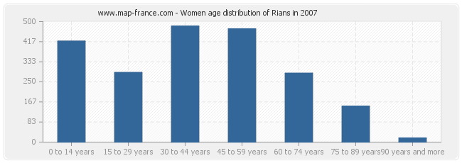 Women age distribution of Rians in 2007