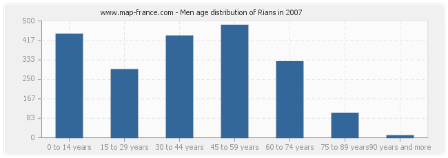 Men age distribution of Rians in 2007