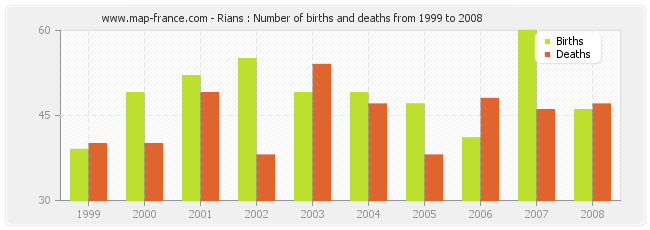 Rians : Number of births and deaths from 1999 to 2008