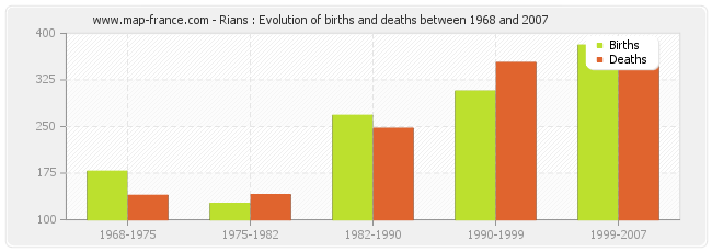 Rians : Evolution of births and deaths between 1968 and 2007