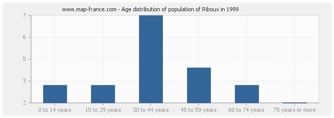Age distribution of population of Riboux in 1999