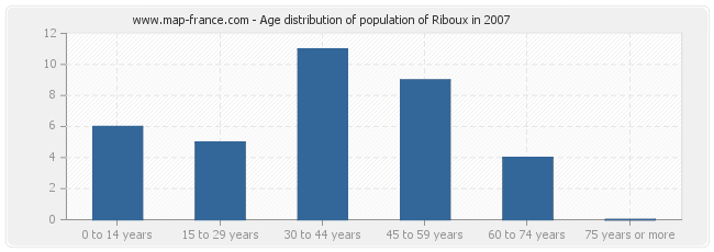 Age distribution of population of Riboux in 2007