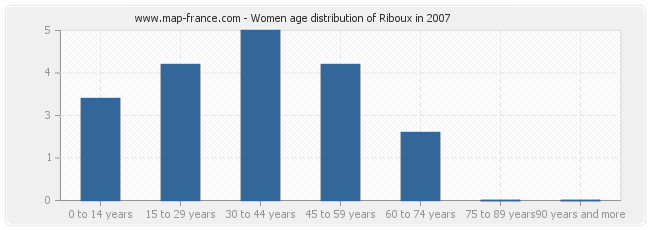 Women age distribution of Riboux in 2007