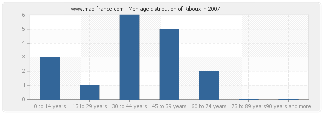 Men age distribution of Riboux in 2007