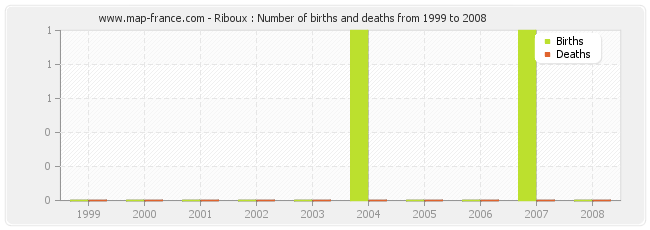 Riboux : Number of births and deaths from 1999 to 2008