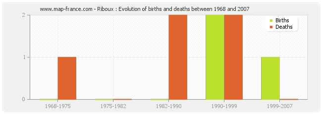Riboux : Evolution of births and deaths between 1968 and 2007