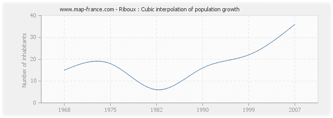 Riboux : Cubic interpolation of population growth