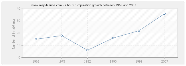 Population Riboux