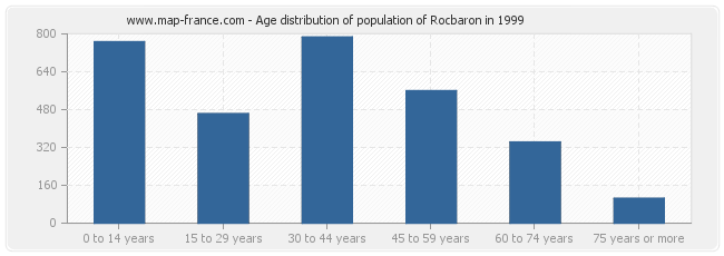 Age distribution of population of Rocbaron in 1999