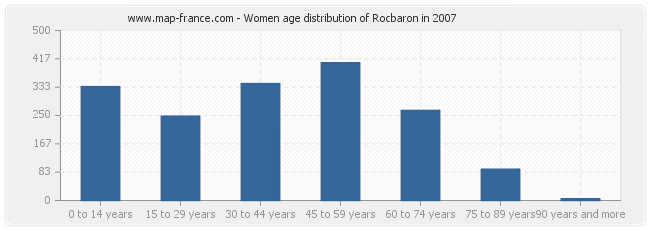 Women age distribution of Rocbaron in 2007