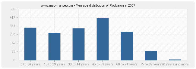 Men age distribution of Rocbaron in 2007