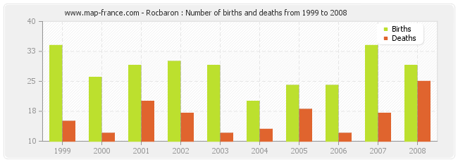Rocbaron : Number of births and deaths from 1999 to 2008