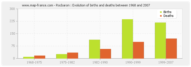 Rocbaron : Evolution of births and deaths between 1968 and 2007