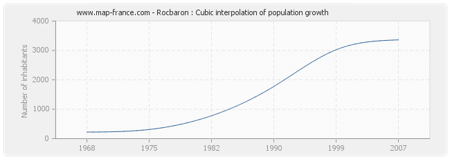 Rocbaron : Cubic interpolation of population growth