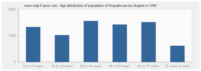 Age distribution of population of Roquebrune-sur-Argens in 1999