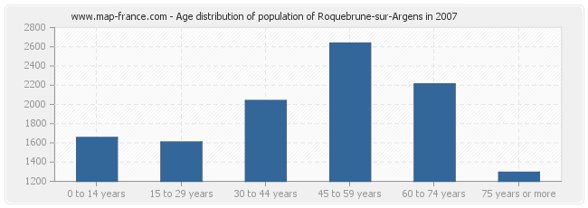 Age distribution of population of Roquebrune-sur-Argens in 2007