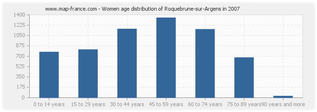 Women age distribution of Roquebrune-sur-Argens in 2007