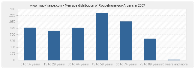 Men age distribution of Roquebrune-sur-Argens in 2007