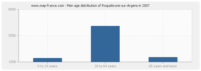 Men age distribution of Roquebrune-sur-Argens in 2007