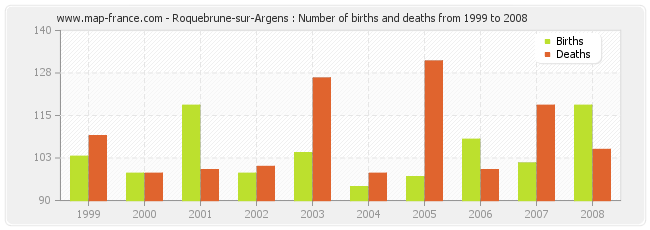 Roquebrune-sur-Argens : Number of births and deaths from 1999 to 2008