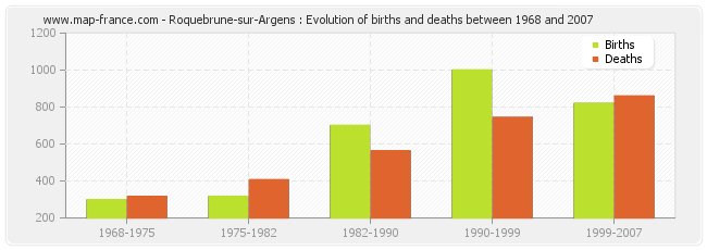 Roquebrune-sur-Argens : Evolution of births and deaths between 1968 and 2007