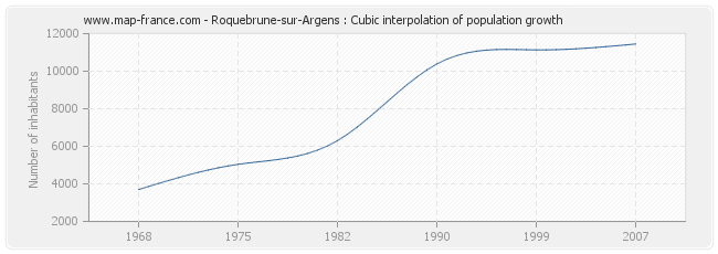 Roquebrune-sur-Argens : Cubic interpolation of population growth