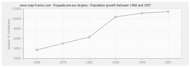 Population Roquebrune-sur-Argens