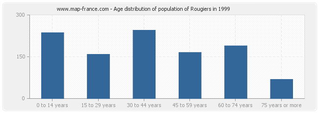 Age distribution of population of Rougiers in 1999