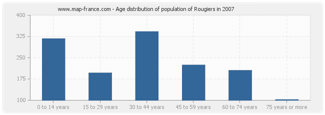 Age distribution of population of Rougiers in 2007