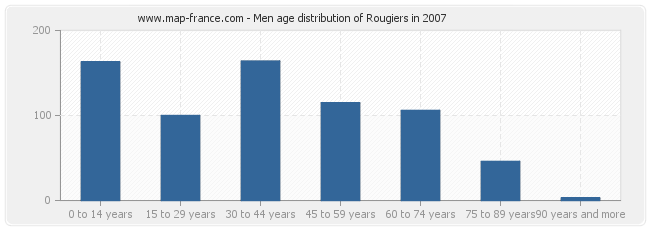 Men age distribution of Rougiers in 2007