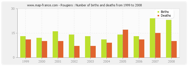 Rougiers : Number of births and deaths from 1999 to 2008