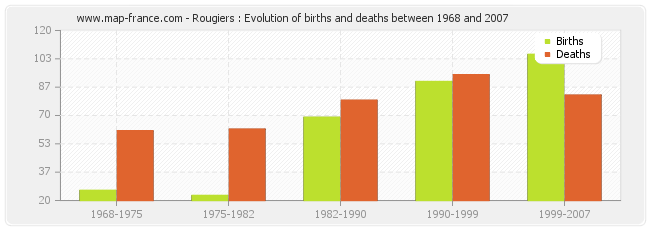 Rougiers : Evolution of births and deaths between 1968 and 2007