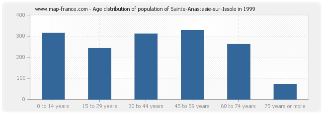 Age distribution of population of Sainte-Anastasie-sur-Issole in 1999