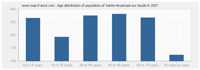 Age distribution of population of Sainte-Anastasie-sur-Issole in 2007