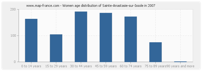 Women age distribution of Sainte-Anastasie-sur-Issole in 2007