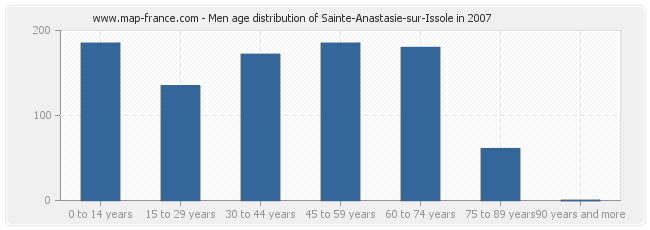 Men age distribution of Sainte-Anastasie-sur-Issole in 2007