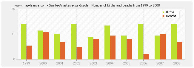 Sainte-Anastasie-sur-Issole : Number of births and deaths from 1999 to 2008