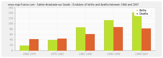 Sainte-Anastasie-sur-Issole : Evolution of births and deaths between 1968 and 2007