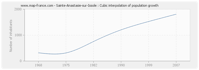 Sainte-Anastasie-sur-Issole : Cubic interpolation of population growth